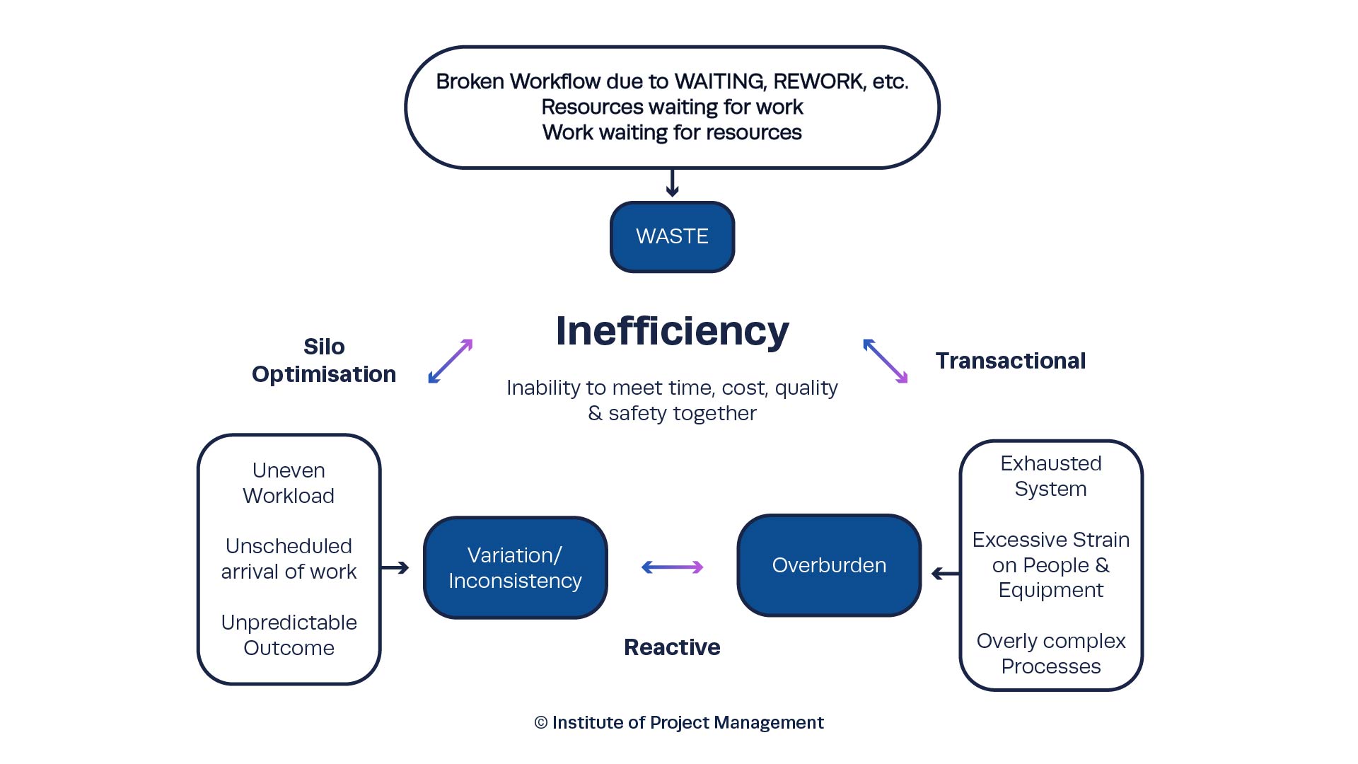 Inefficiency in Construction Projects