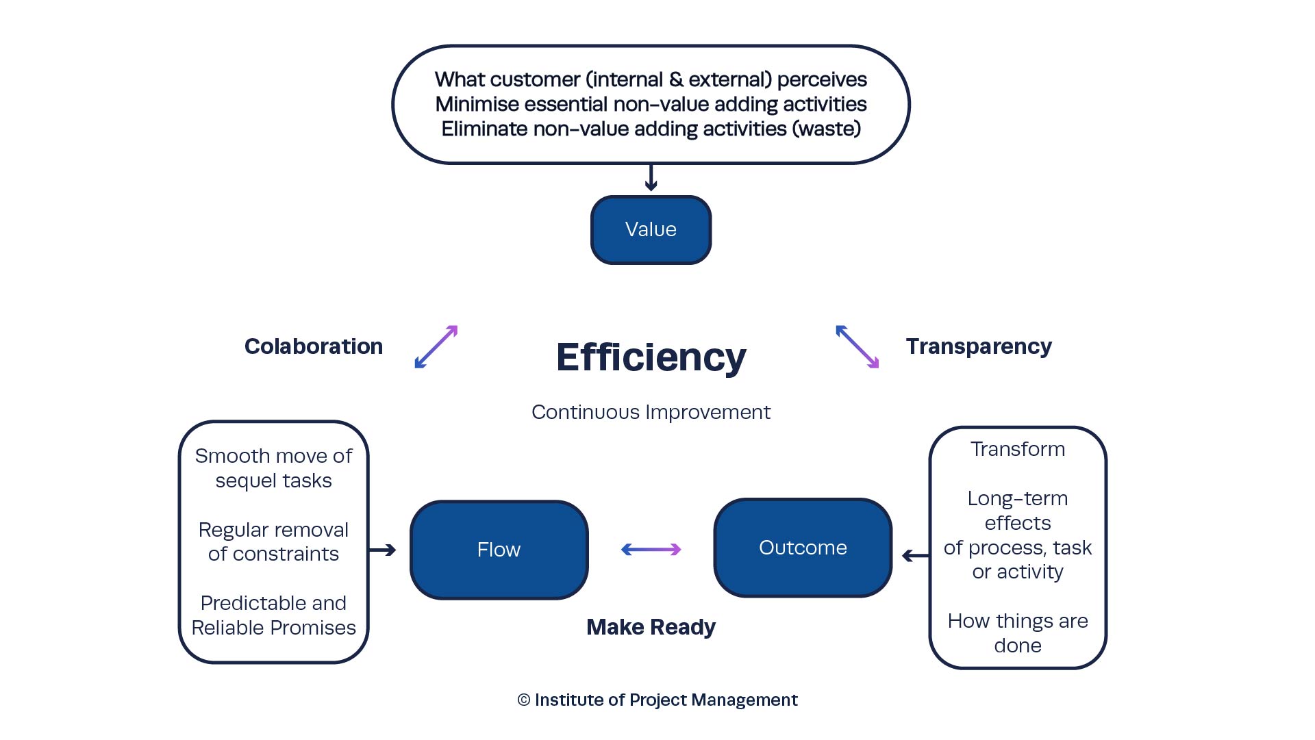 Efficiency with Continuous Improvement Mindset 