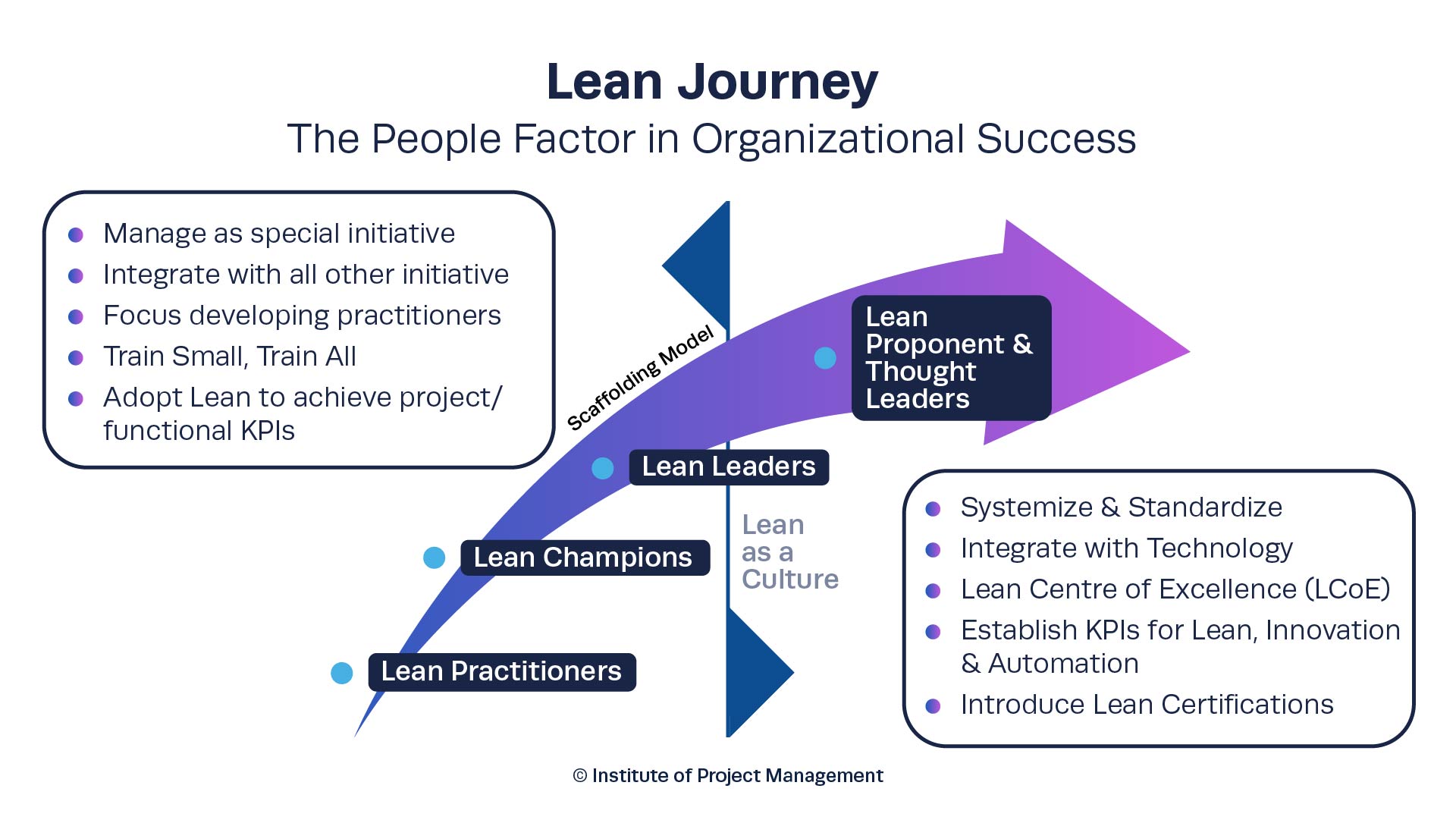A long-term strategy is required to establish for incorporating Lean culture into current project management practices. 