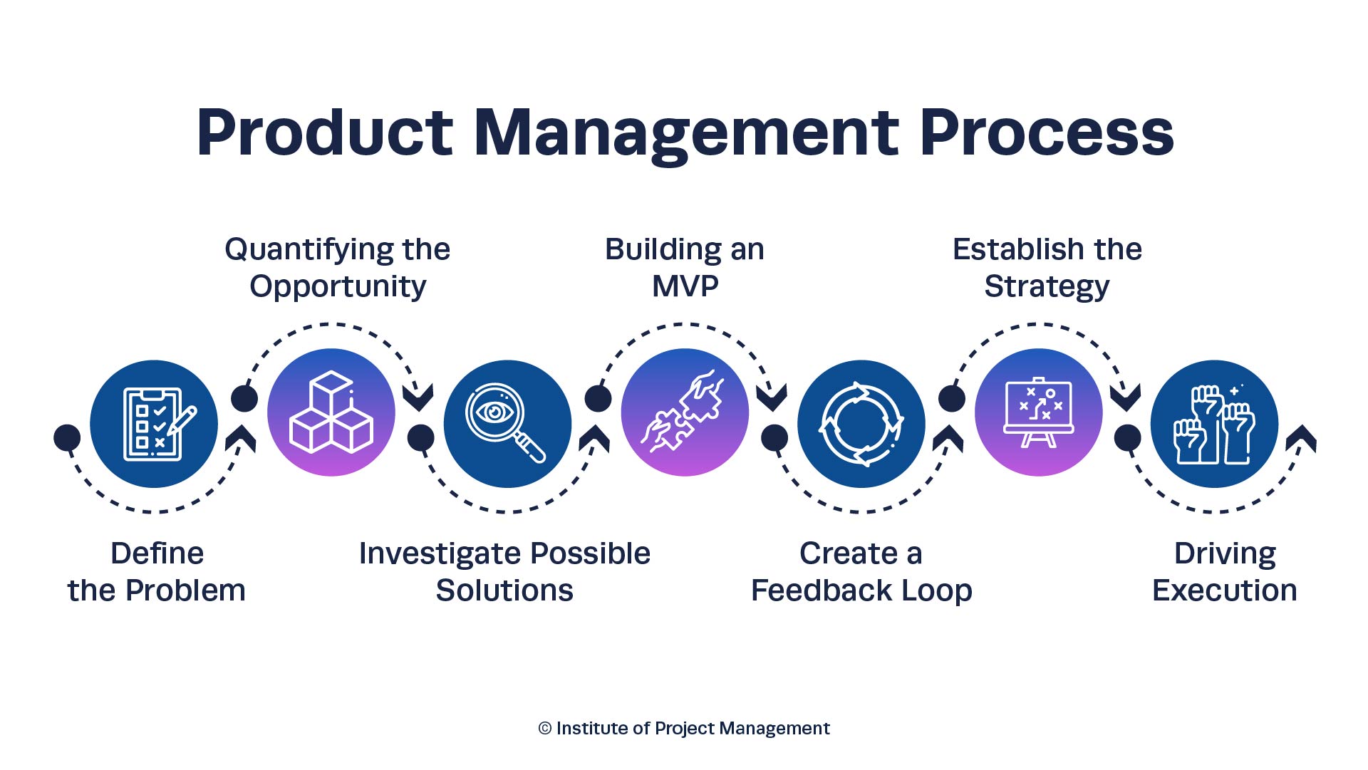 Product Management Process