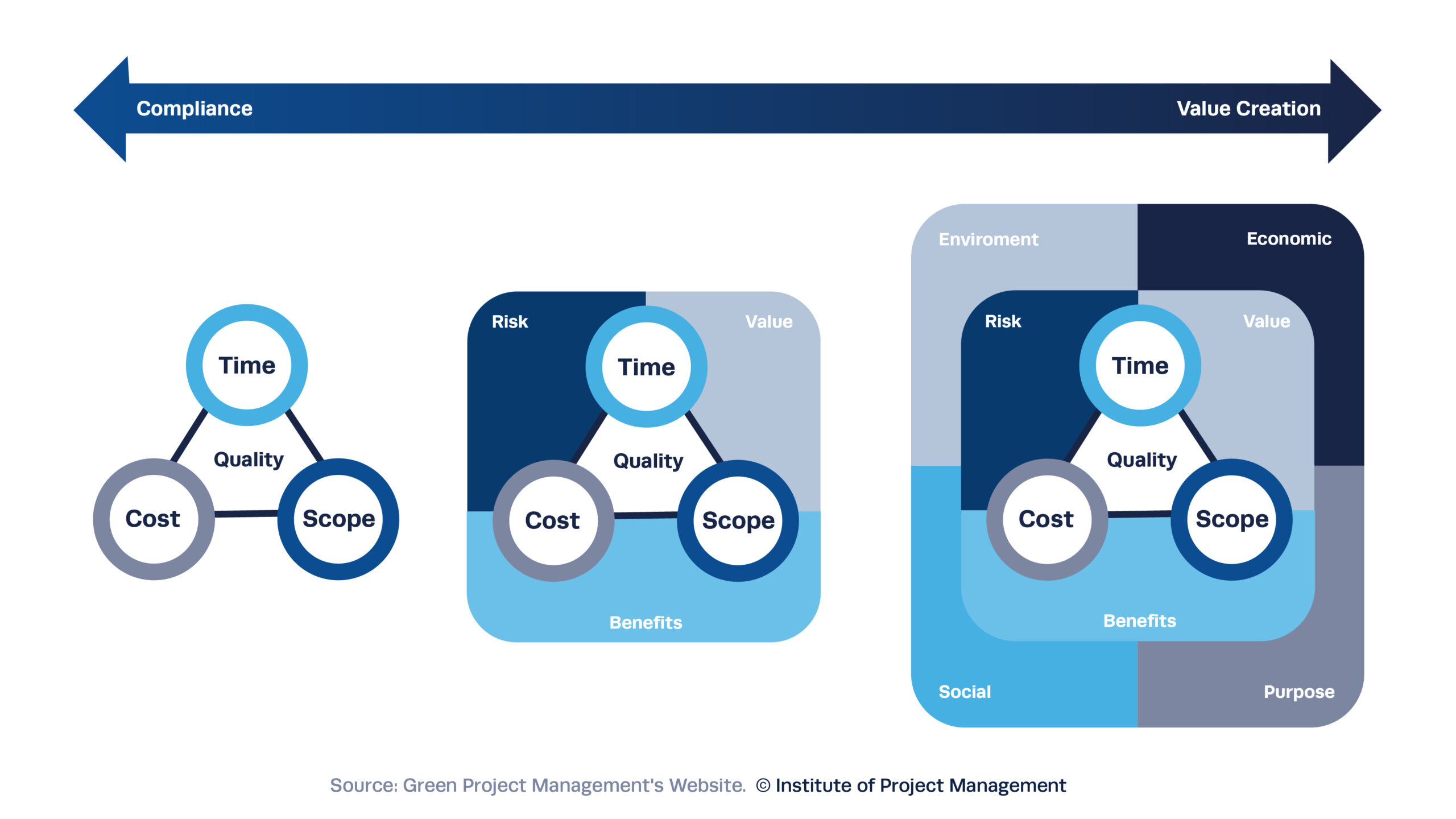 The natural evolutions of projects