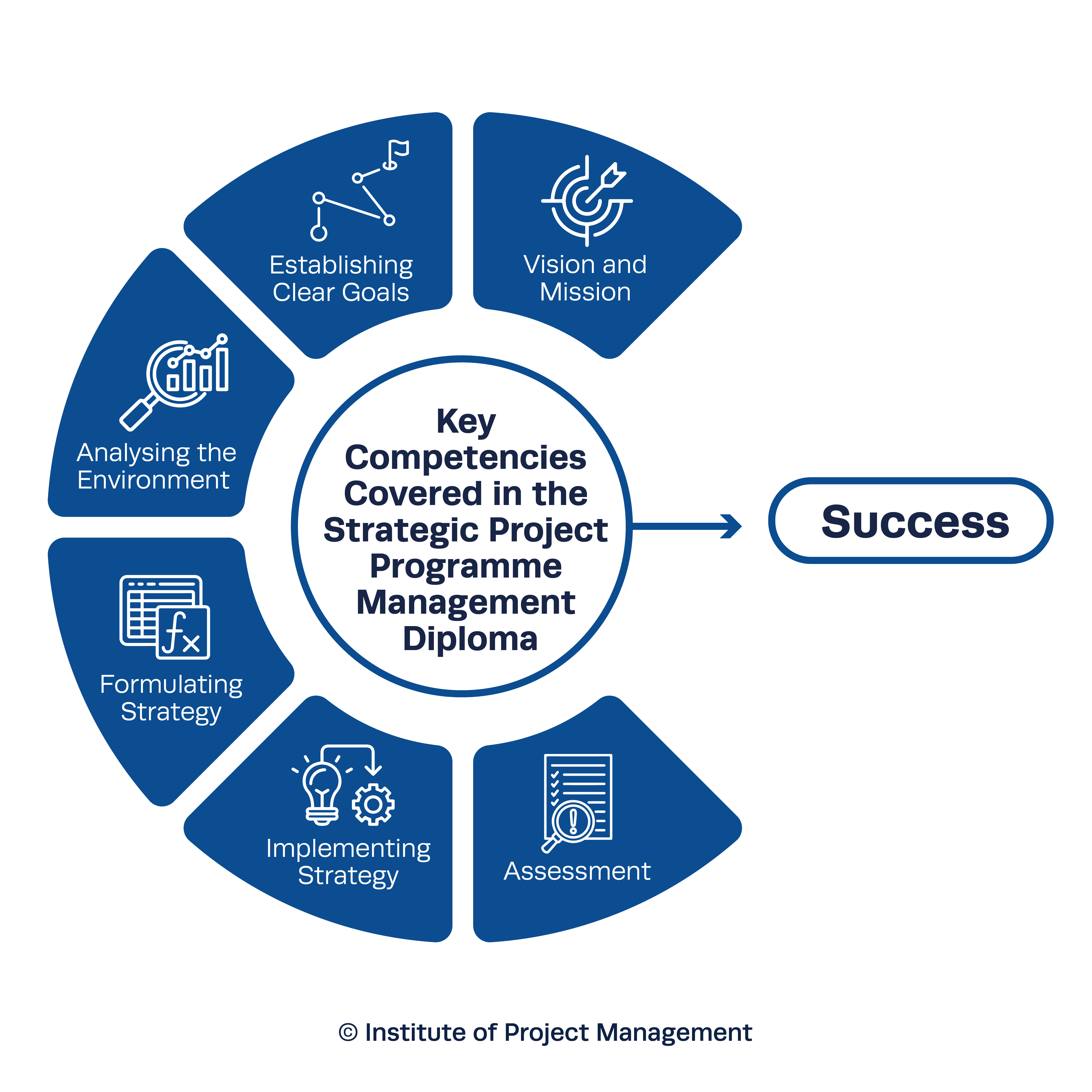 Key Competencies i
