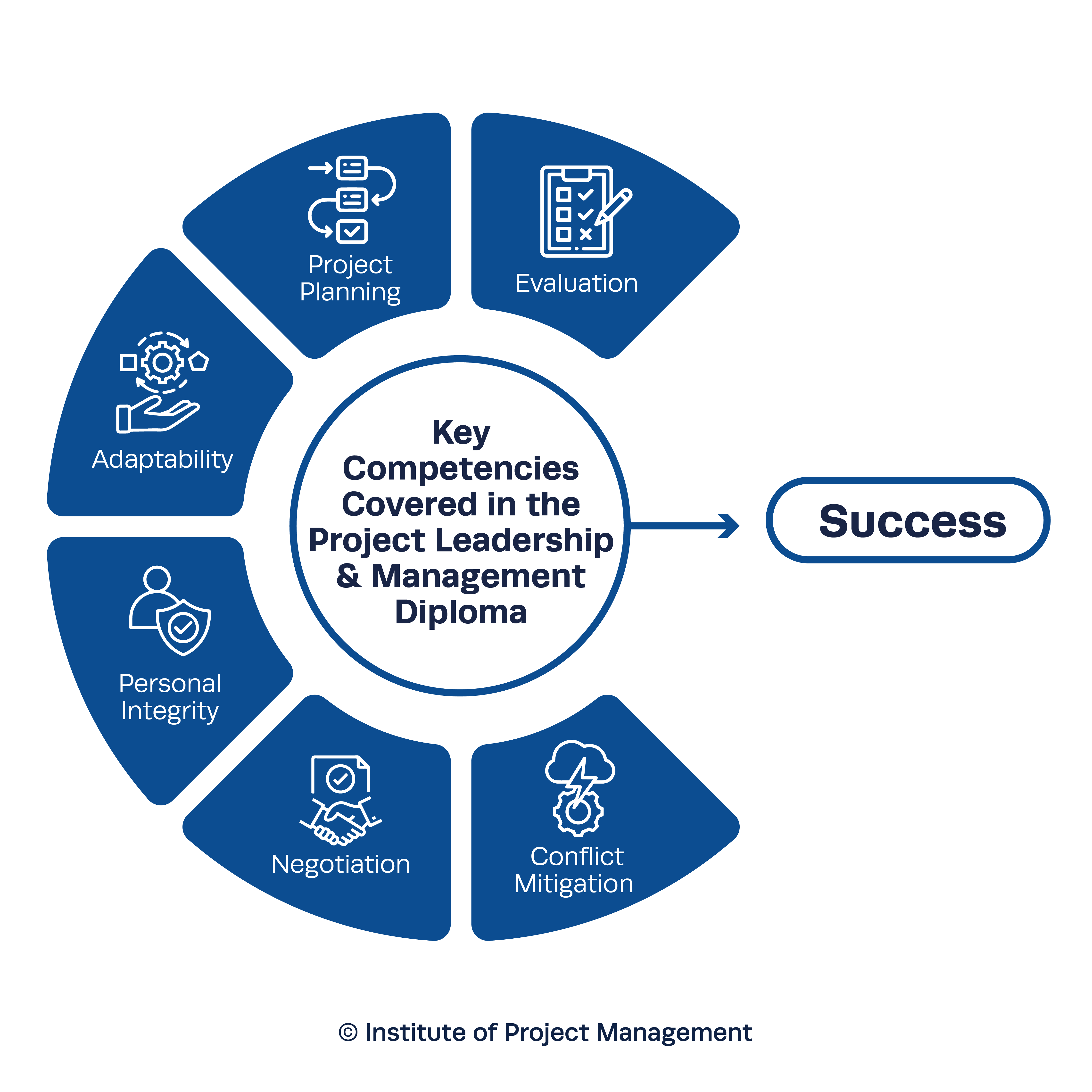 Key Competencies ii